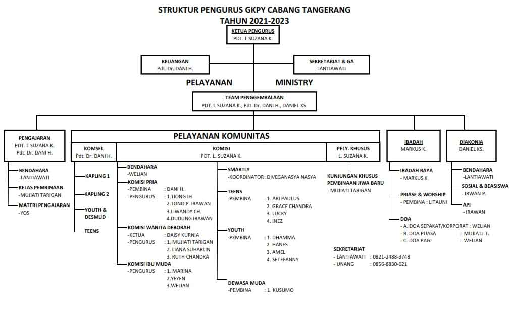 Struktur Organisasi GKPY